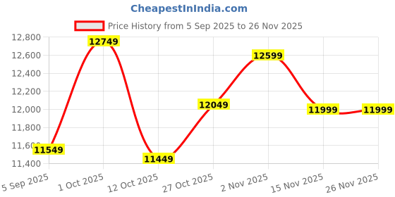 pepperfry.com arick decor 6.Ft Artificial Fiddle Leaf Fig Plants arick decor Price History Graph from 5 Sep 2025 to 26 Nov 2025