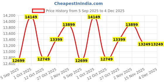 pepperfry.com arick decor 6.Ft Artificial Plants with Pot arick decor Price History Graph from 5 Sep 2025 to 4 Dec 2025