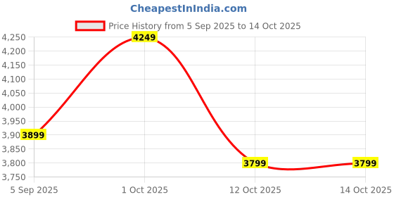 pepperfry.com arick decor Artificial Banana Plants with Pot arick decor Price History Graph from 5 Sep 2025 to 14 Oct 2025