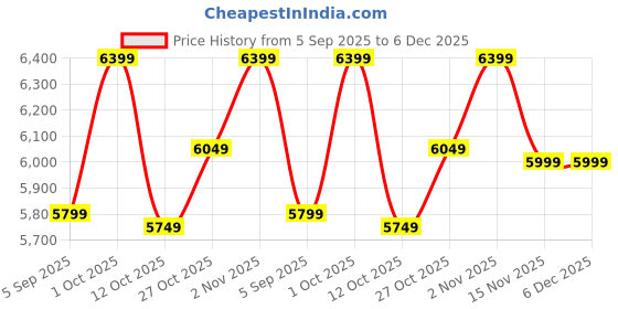 pepperfry.com arick decor Artificial Bougainvillea Flowers Plants with Pot arick decor Price History Graph from 5 Sep 2025 to 6 Dec 2025