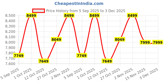 pepperfry.com arick decor Artificial Champa & Frangipani Flowers Plants with Pot arick decor Price History Graph from 5 Sep 2025 to 3 Dec 2025