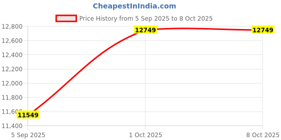 pepperfry.com arick decor Artificial Date Palm Plants with Pot arick decor Price History Graph from 5 Sep 2025 to 7 Oct 2025