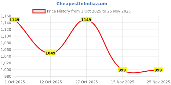 pepperfry.com arick decor Artificial Hanging Orchid Flowers Bunch arick decor Price History Graph from 1 Oct 2025 to 25 Nov 2025