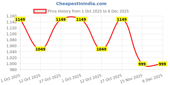 pepperfry.com arick decor Artificial Hanging Orchid Flowers Bunch arick decor Price History Graph from 1 Oct 2025 to 5 Dec 2025