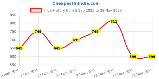 pepperfry.com arick decor Artificial Hanging Plastic Pot arick decor Price History Graph from 5 Sep 2025 to 28 Nov 2025