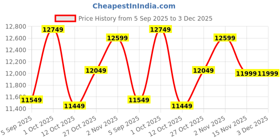 pepperfry.com arick decor Artificial Mini Rose Flowers Plants with Pot arick decor Price History Graph from 5 Sep 2025 to 3 Dec 2025