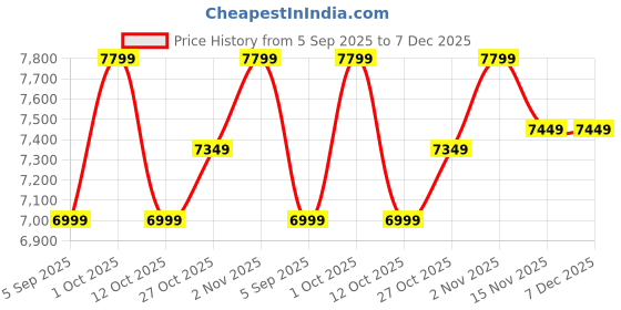pepperfry.com arick decor Artificial Monstera Plant with Pot arick decor Price History Graph from 5 Sep 2025 to 6 Dec 2025