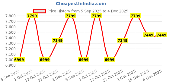 pepperfry.com arick decor Artificial Monstera Plant with Pot arick decor Price History Graph from 5 Sep 2025 to 4 Dec 2025