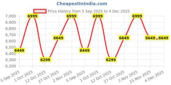 pepperfry.com arick decor Artificial Monstera Plant with Pot arick decor Price History Graph from 5 Sep 2025 to 3 Dec 2025