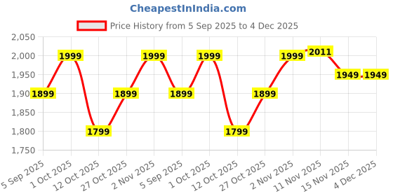 pepperfry.com arick decor Artificial PVC Silk Calatheas Plant with Pot arick decor Price History Graph from 5 Sep 2025 to 4 Dec 2025