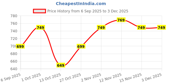 pepperfry.com arick decor Artificial PVC Silk Plant with Big Leaves arick decor Price History Graph from 6 Sep 2025 to 2 Dec 2025