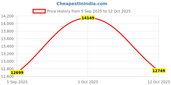 pepperfry.com arick decor Artificial Real Touch Italian Ruscus Plants with Pot arick decor Price History Graph from 5 Sep 2025 to 12 Oct 2025