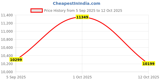 pepperfry.com arick decor Artificial Real Touch Rubber Plants with Pot arick decor Price History Graph from 5 Sep 2025 to 12 Oct 2025