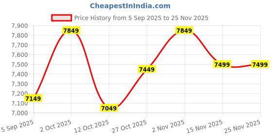 pepperfry.com arick decor Banana Green Plastic Artificial Plant arick decor Price History Graph from 5 Sep 2025 to 24 Nov 2025