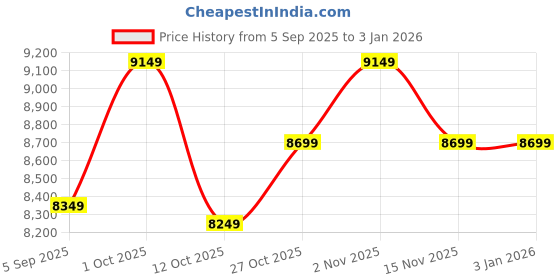 pepperfry.com arick decor Bougainville Red Plastic Artificial Plant arick decor Price History Graph from 5 Sep 2025 to 2 Jan 2026