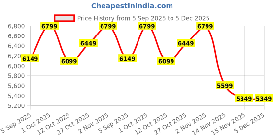 pepperfry.com arick decor Ficus Green Plastic Artificial Plant arick decor Price History Graph from 5 Sep 2025 to 5 Dec 2025