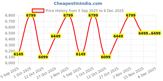 pepperfry.com arick decor Ficus Green Plastic Artificial Plant arick decor Price History Graph from 5 Sep 2025 to 5 Dec 2025