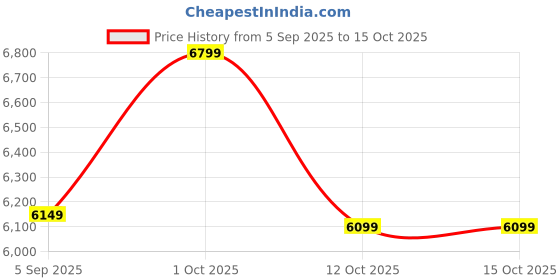pepperfry.com arick decor Green Polyester and Plastic Artificial Plant by Arick D cor arick decor Price History Graph from 5 Sep 2025 to 15 Oct 2025