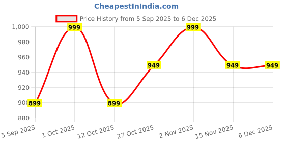 pepperfry.com arick decor Pack of 3 Artificial Tabletops Potted Succulent Plants arick decor Price History Graph from 5 Sep 2025 to 5 Dec 2025