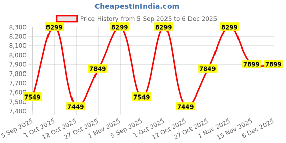 pepperfry.com arick decor Red Plastic Artificial Plant With Pot arick decor Price History Graph from 5 Sep 2025 to 5 Dec 2025