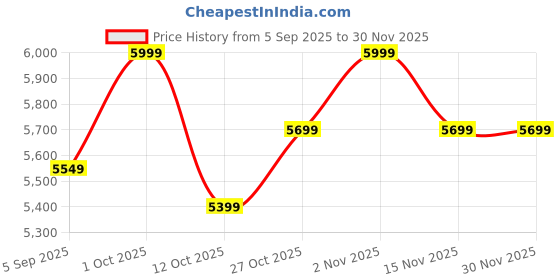 pepperfry.com arick decor Schefflera Green Plastic Artificial Plant arick decor Price History Graph from 5 Sep 2025 to 29 Nov 2025