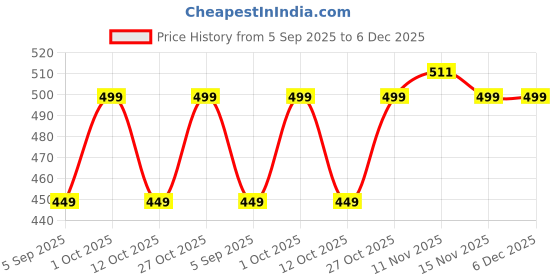 pepperfry.com arick decor Tulip Pink Plastic Artificial Plant arick decor Price History Graph from 5 Sep 2025 to 6 Dec 2025