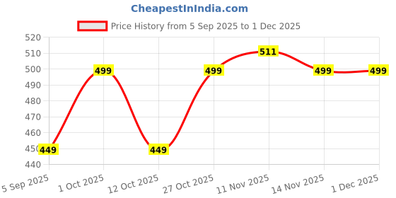 pepperfry.com arick decor Tulip Yellow Plastic Artificial Plant arick decor Price History Graph from 5 Sep 2025 to 1 Dec 2025