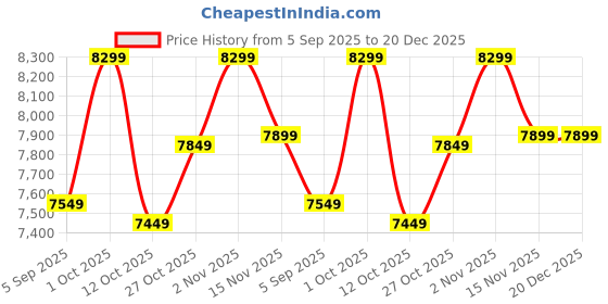 pepperfry.com arick decor White Plastic Artificial Plant With Pot arick decor Price History Graph from 5 Sep 2025 to 20 Dec 2025