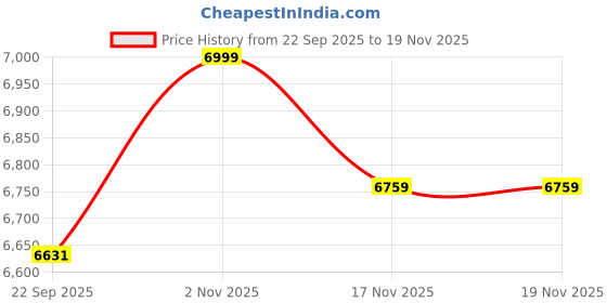 pepperfry.com cellbell Aries Breathable Mesh Ergonomic Chair in Black Colour cellbell Price History Graph from 22 Sep 2025 to 17 Nov 2025