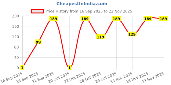 pepperfry.com aromahpure Beautiful Day 250ML Room Freshener aromahpure Price History Graph from 16 Sep 2025 to 22 Nov 2025