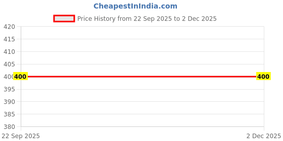 pepperfry.com aromahpure Bhimseni Brown 100% Camphor 100 Grams Bhimseni Camphor aromahpure Price History Graph from 22 Sep 2025 to 2 Dec 2025