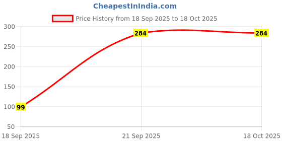 pepperfry.com aromahpure Hanging Pod Classic Intense Oudh Home Fragrances 10 Ml aromahpure Price History Graph from 18 Sep 2025 to 18 Oct 2025