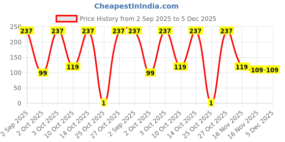 pepperfry.com aromahpure Hanging Pod Floral Lavender Home Fragrances 10 Ml aromahpure Price History Graph from 2 Sep 2025 to 5 Dec 2025