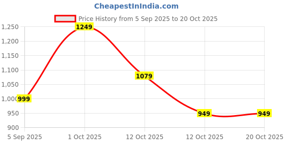 pepperfry.com tayhaa Aromatherapy Blue Ceramic Oil Diffuser tayhaa Price History Graph from 5 Sep 2025 to 19 Oct 2025