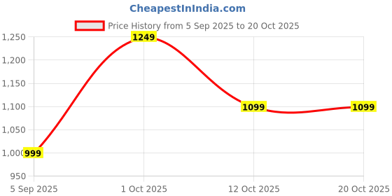pepperfry.com tayhaa Aromatherapy White Ceramic Oil Diffuser tayhaa Price History Graph from 5 Sep 2025 to 19 Oct 2025