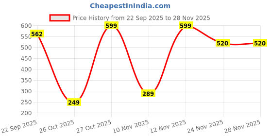 pepperfry.com arrabi Grey Blended Cotton Leaf 72x52 Inches Table linen arrabi Price History Graph from 22 Sep 2025 to 28 Nov 2025