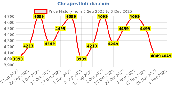 pepperfry.com sapphire Arrow White Fabric Shade Club Floor Lamp With Wood Base sapphire Price History Graph from 5 Sep 2025 to 3 Dec 2025