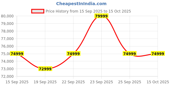 pepperfry.com casacraft from pepperfry Arsenio Queen Size Bed With Full Hydraulic Storage In Natural Teak Finish casacraft from pepperfry Price History Graph from 15 Sep 2025 to 14 Oct 2025