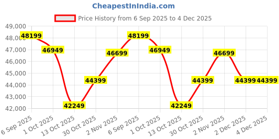 pepperfry.com art gali Canvas Abstract Modern Wall Painting art gali Price History Graph from 6 Sep 2025 to 4 Dec 2025