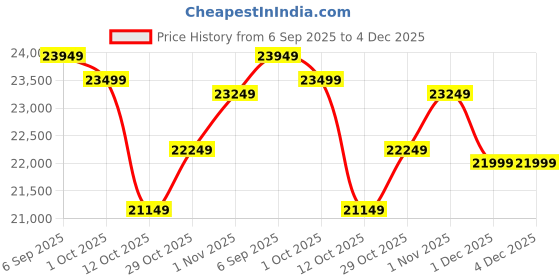 pepperfry.com art gali Canvas Abstract Wall Painting art gali Price History Graph from 6 Sep 2025 to 4 Dec 2025