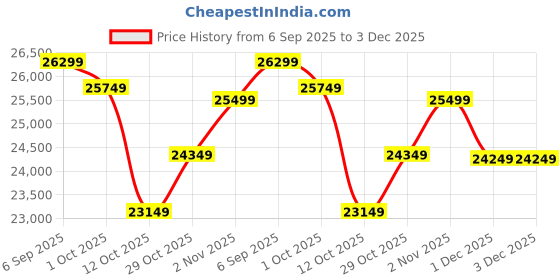 pepperfry.com art gali Canvas Abstract Wall Painting art gali Price History Graph from 6 Sep 2025 to 3 Dec 2025