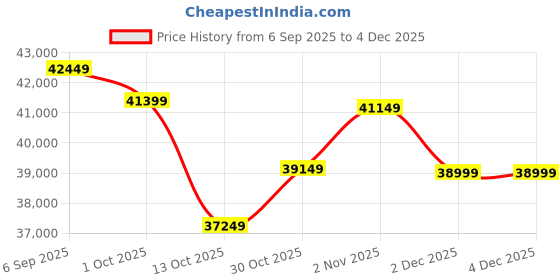 pepperfry.com art gali Canvas Abstract Waves Wall Painting art gali Price History Graph from 6 Sep 2025 to 4 Dec 2025