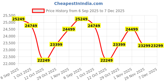 pepperfry.com art gali Canvas Elephant Wall Painting art gali Price History Graph from 6 Sep 2025 to 7 Dec 2025