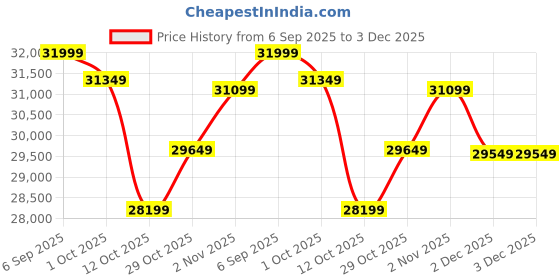 pepperfry.com art gali Canvas Fishes (Circle Of Life) Wall Painting art gali Price History Graph from 6 Sep 2025 to 3 Dec 2025