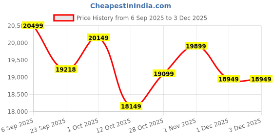 pepperfry.com art gali Canvas Fusion Of Colours Wall Painting art gali Price History Graph from 6 Sep 2025 to 2 Dec 2025