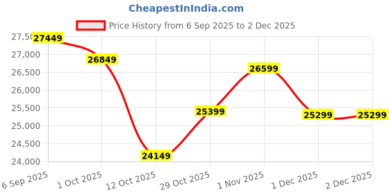 pepperfry.com art gali Canvas Fusion Of Colours Wall Painting art gali Price History Graph from 6 Sep 2025 to 2 Dec 2025