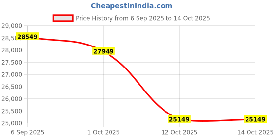 pepperfry.com art gali Canvas Fusion Of Colours Wall Painting art gali Price History Graph from 6 Sep 2025 to 13 Oct 2025