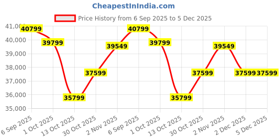 pepperfry.com art gali Canvas Fusion Of Colours Wall Painting art gali Price History Graph from 6 Sep 2025 to 5 Dec 2025