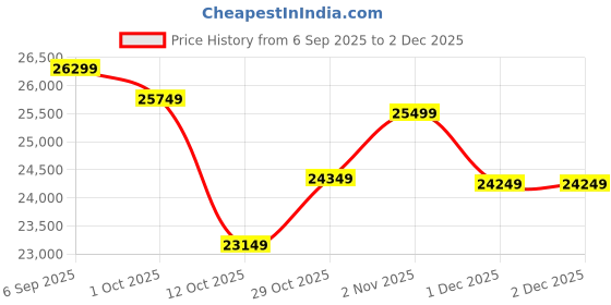 pepperfry.com art gali Canvas Modern Abstract Wall Painting art gali Price History Graph from 6 Sep 2025 to 2 Dec 2025