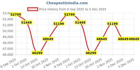 pepperfry.com art gali Canvas Modern Abstract Wall Painting art gali Price History Graph from 6 Sep 2025 to 5 Dec 2025